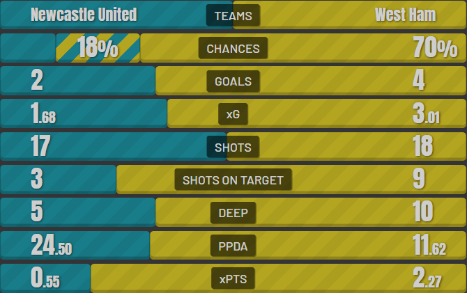 Newcastle - West Ham stats