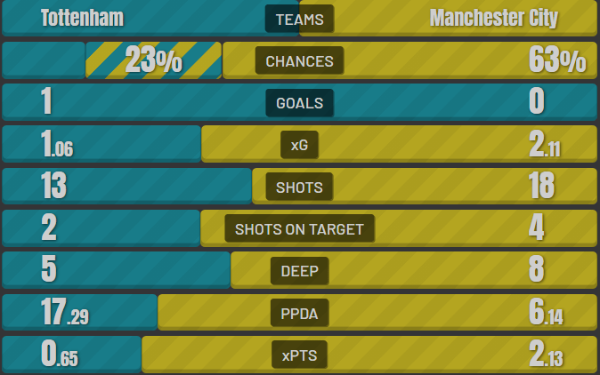 Spurs - Man City stats