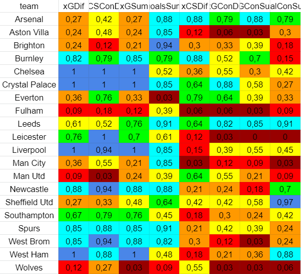 Premier League teams form