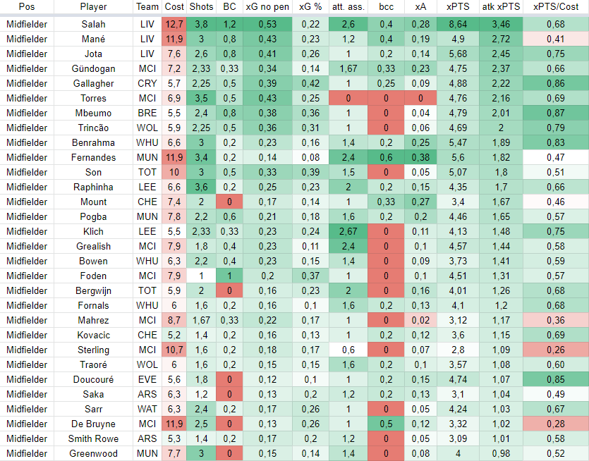 Midfielders stats