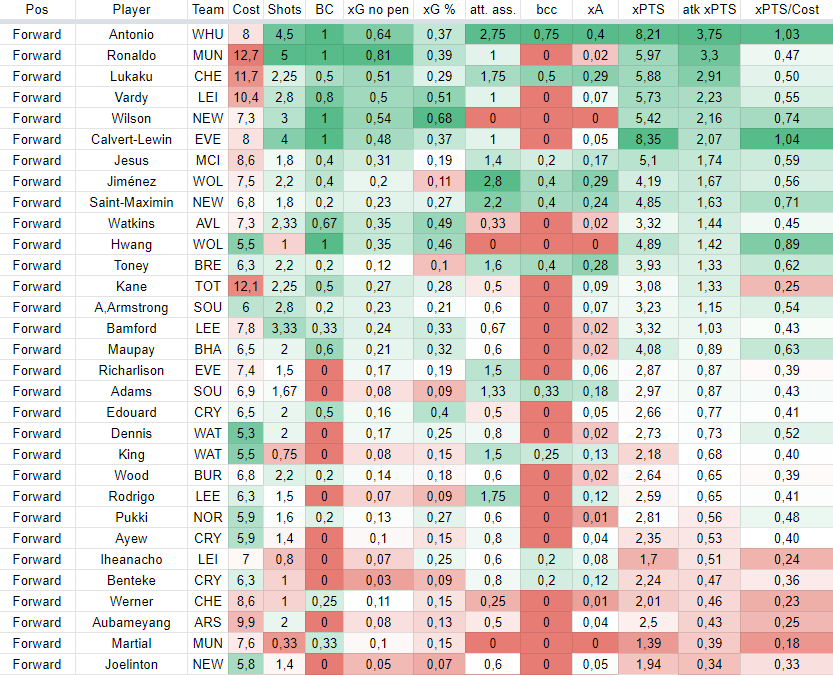 Forwards stats