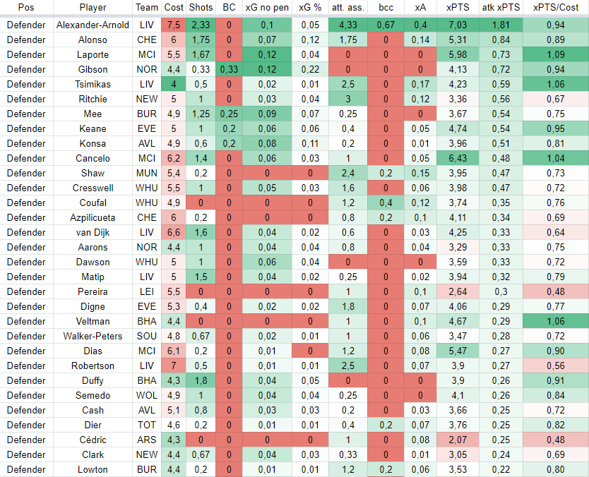 Defenders stats