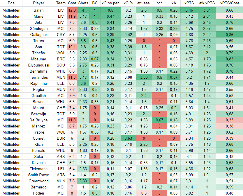 Midfielders stats