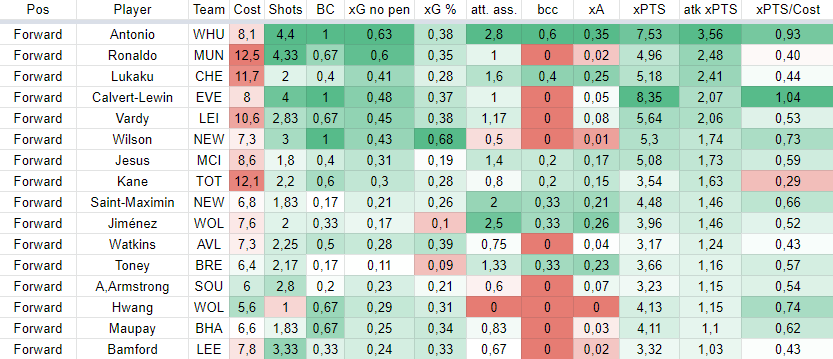 Forwards stats