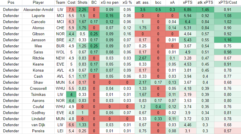 Defenders stats