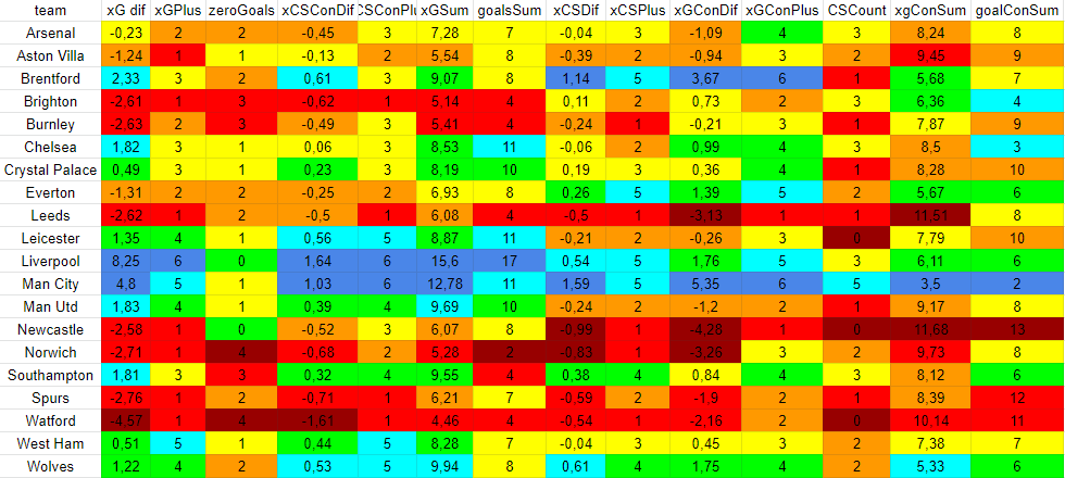 Teams statistics from the past 6 gameweeks