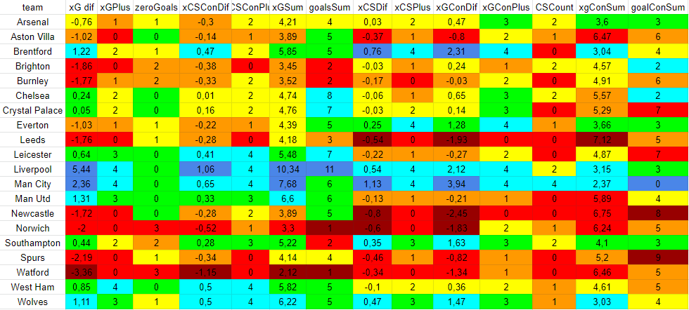 Teams statistics from the past 6 gameweeks without worst and best matches