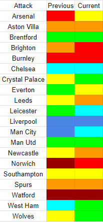 Changes in teams attack