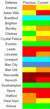 Changes in teams defense