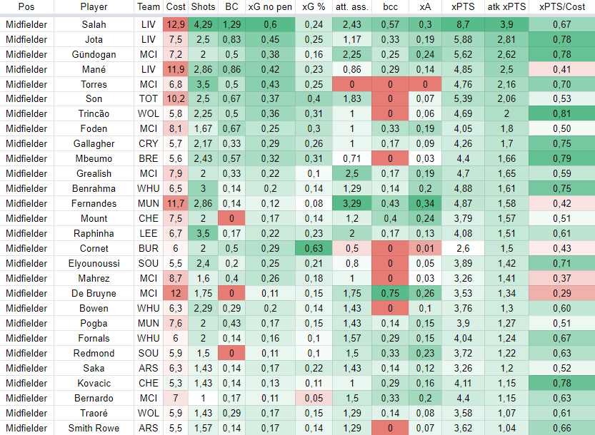 Midfielders stats