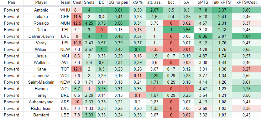 Forwards stats