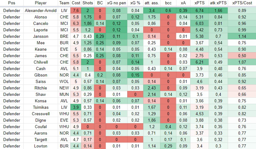 Defenders stats