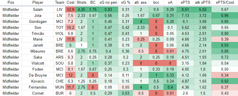 Midfielders stats only last 6