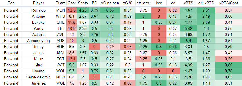 Forwards stats only last 6 