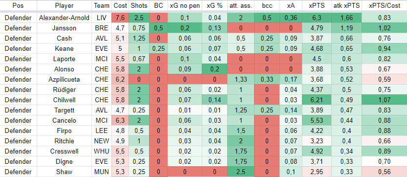 Defenders stats only last 6