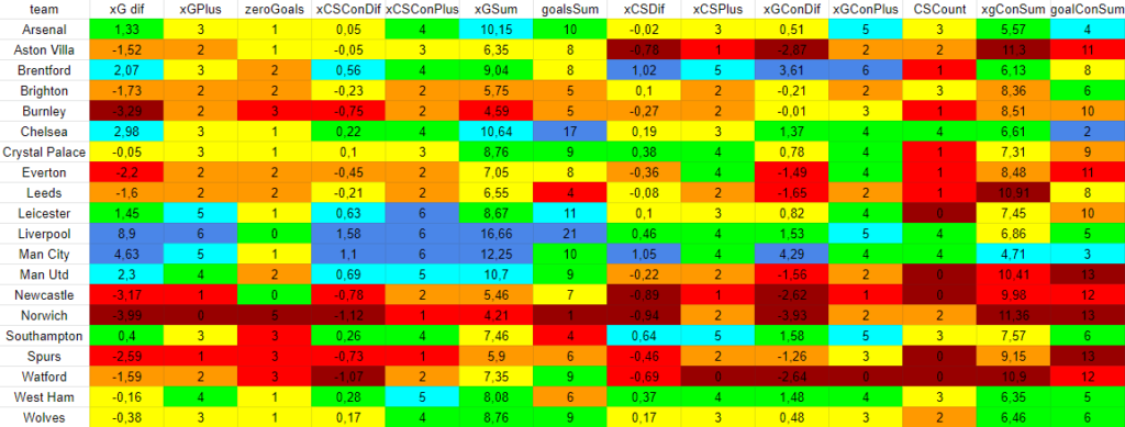 Teams statistics from the past 6 gameweeks