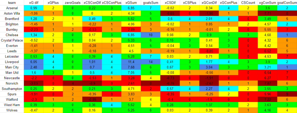 Teams statistics from the past 6 gameweeks without worst and best matches