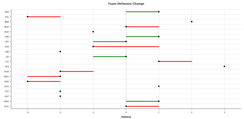 Team Defenses Change
