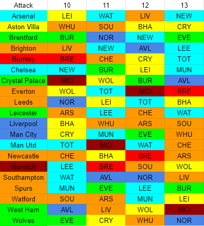 Attacking schedule