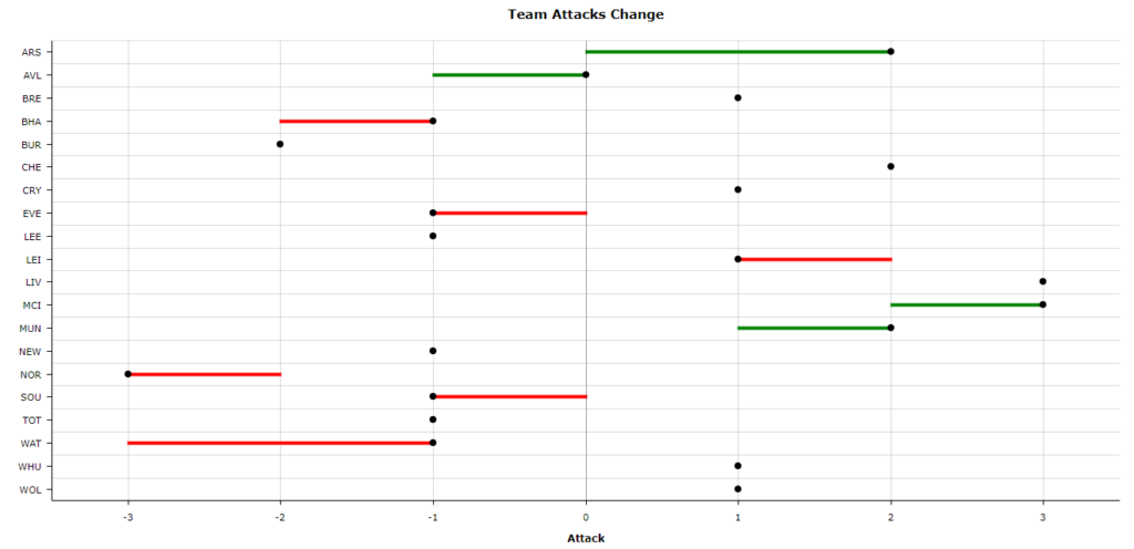 Team Attacks Change