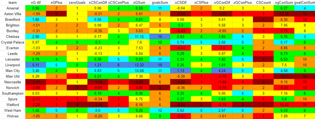 Teams statistics from the past 6 gameweeks 