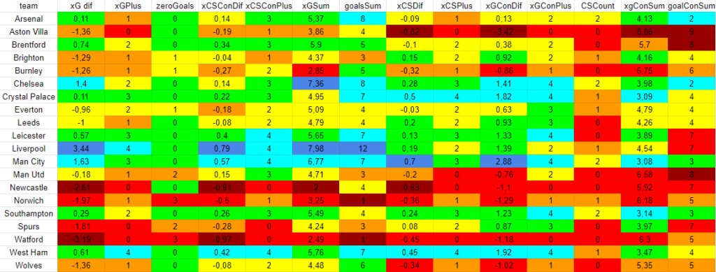 Teams statistics from the past 6 gameweeks without worst and best matches 