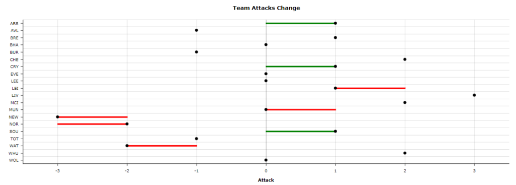 Team Attacks Change