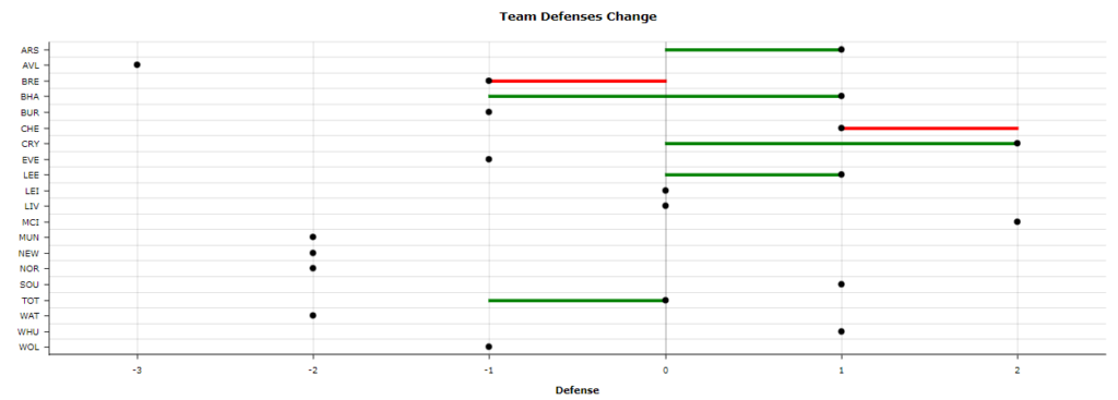 Team Defenses Change