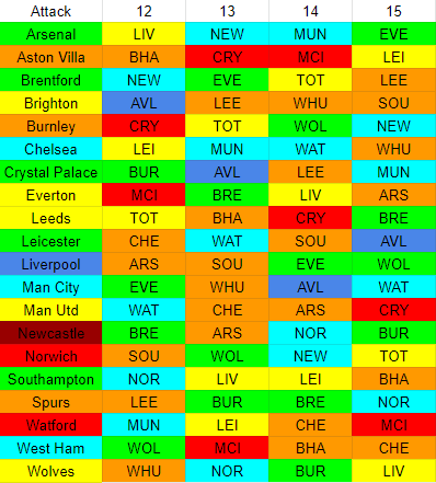 Attacking schedule