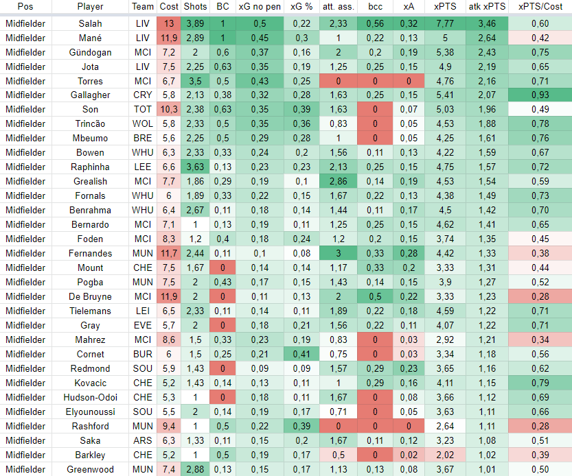 Midfielders stats