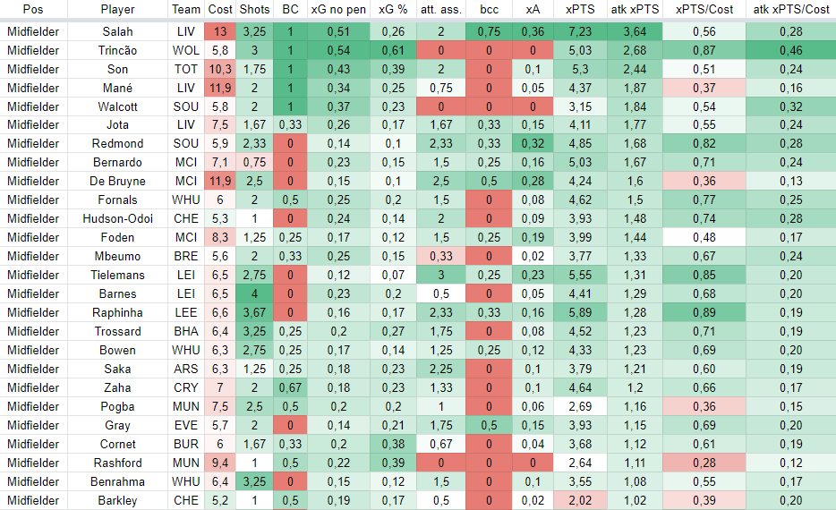 Midfielders stats for 6 last gameweeks