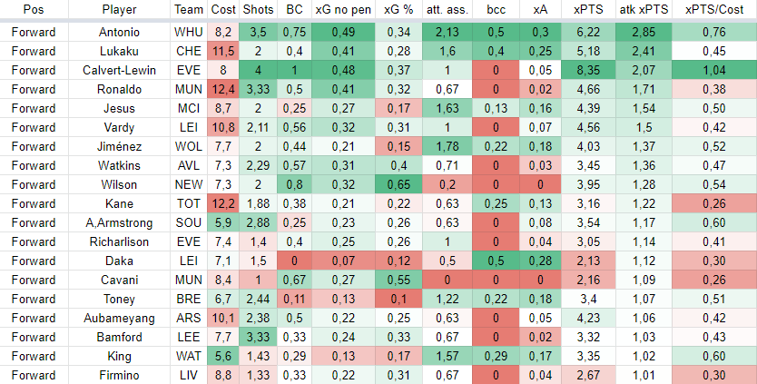 Forwards stats