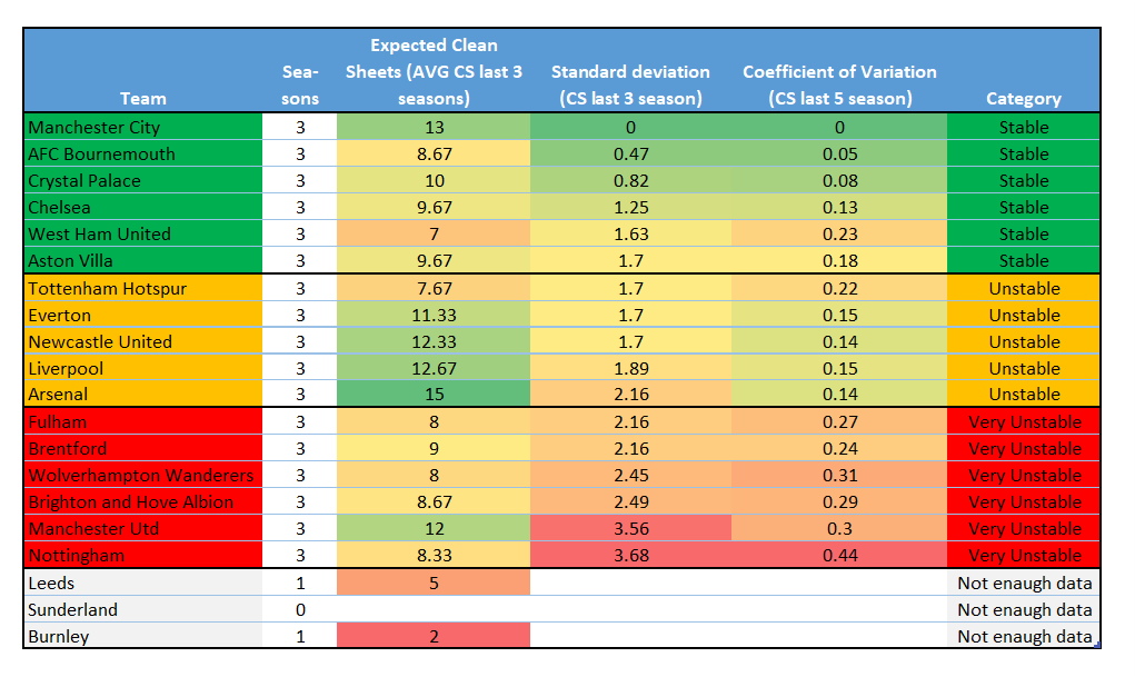 most stable defensive teams