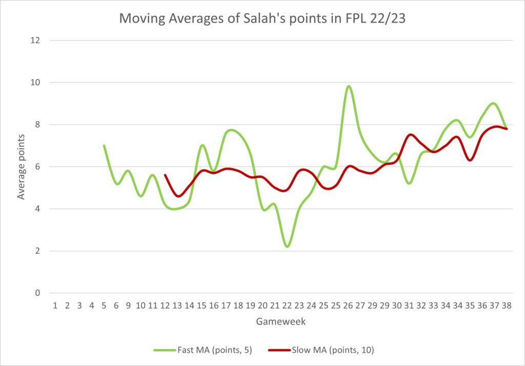moving average of salah points
