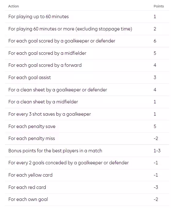 points scoring fpl