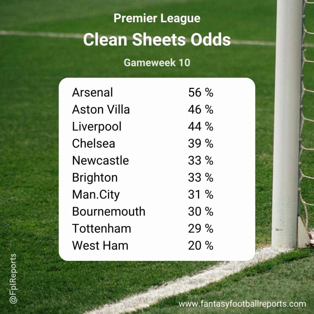 premier league clean sheet odds gameweek 10