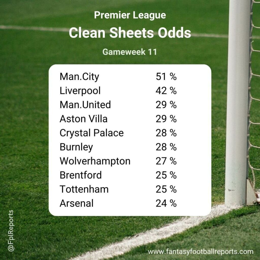 premier league clean sheet odds gw11