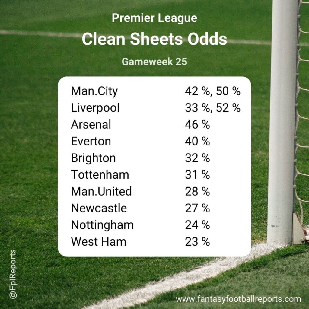 premier league clean sheet odds gw25 2024