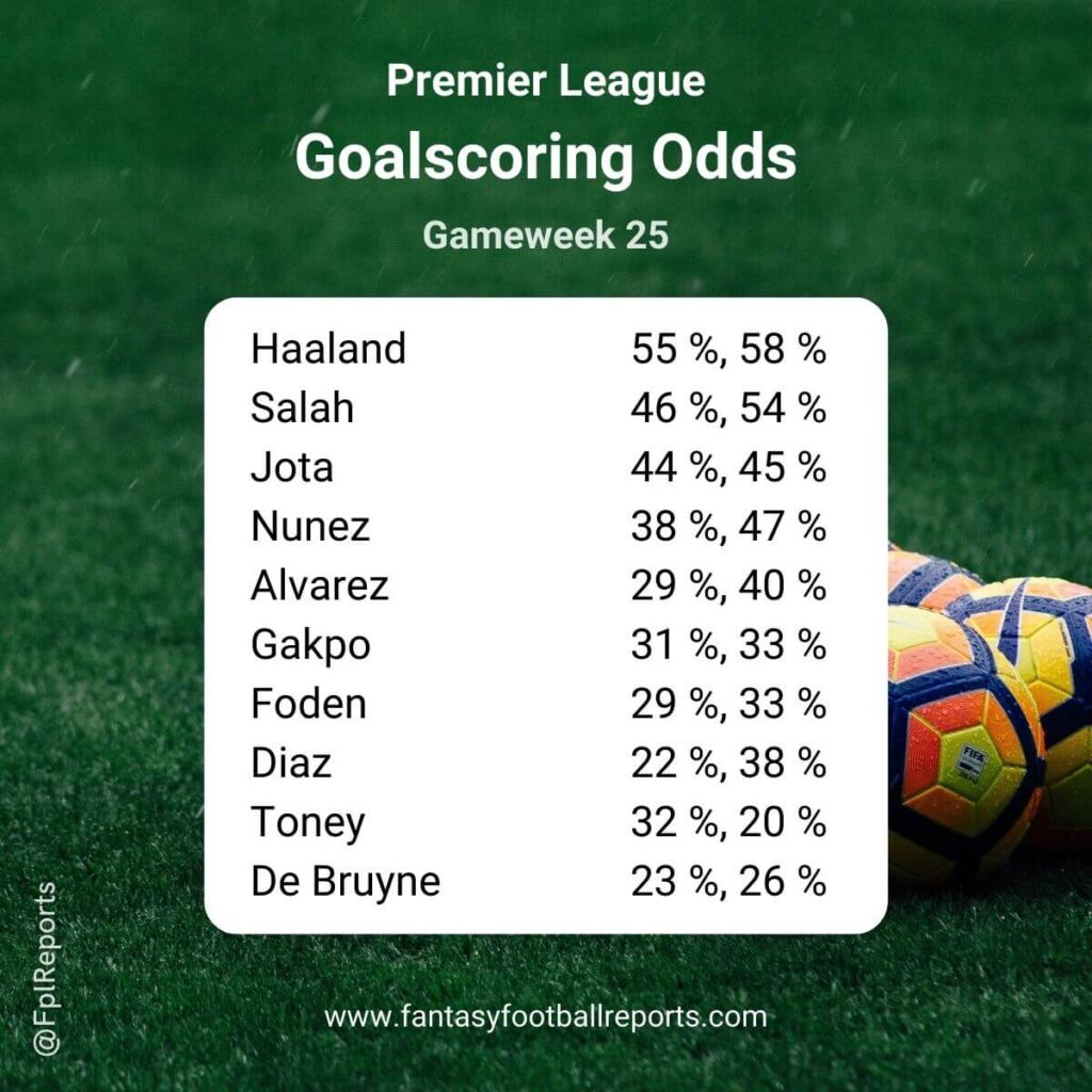 premier league goalscoring odds gw25 2024
