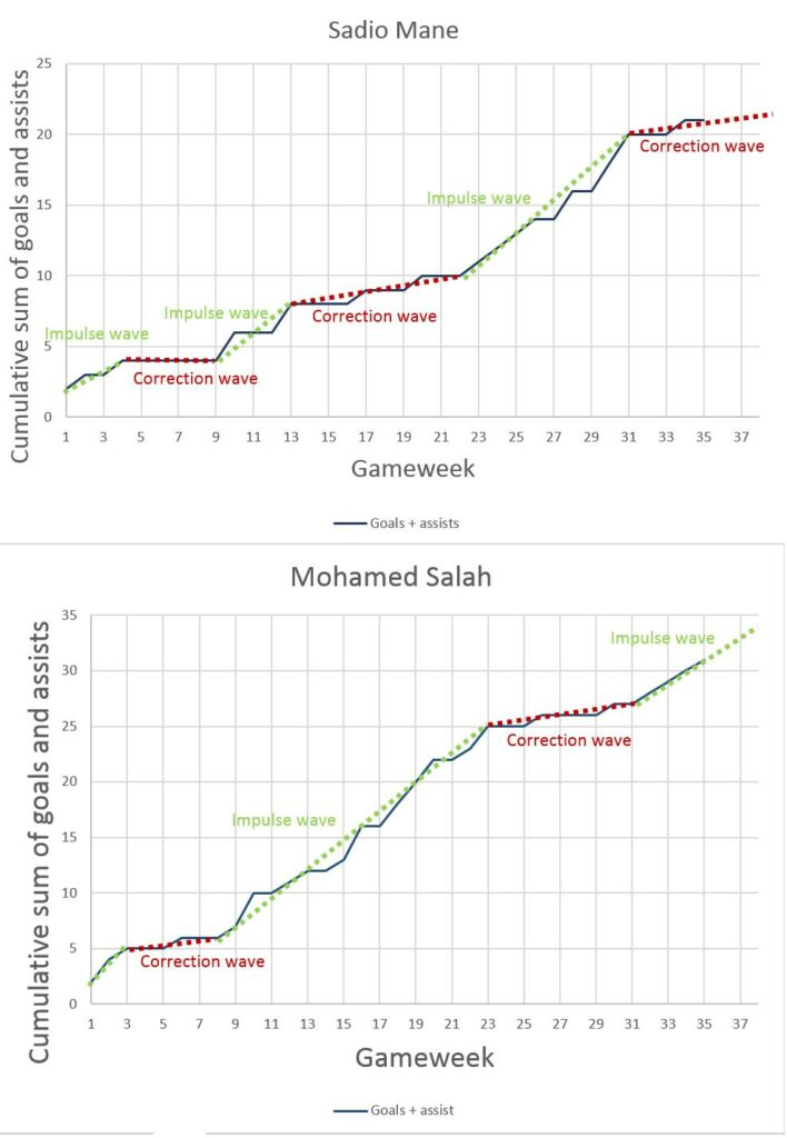 Salah & Mane FPL Points in Waves