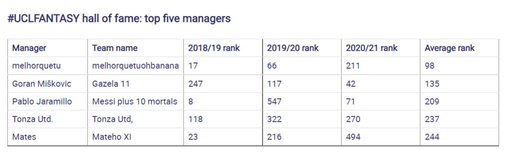 ucl fantasy rank